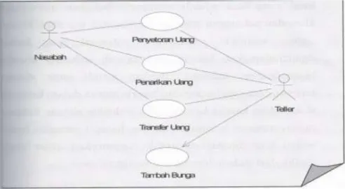 Gambar II.5. Use Case Diagram         Sumber : (Prabowo Pudjo Widodo ; 2011 : 17) 