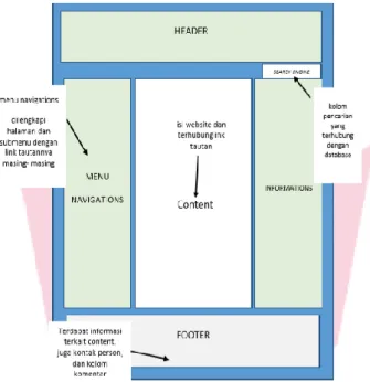 Gambar 1. Rancangan halaman website Rumah               Baca Al-syajarah. 