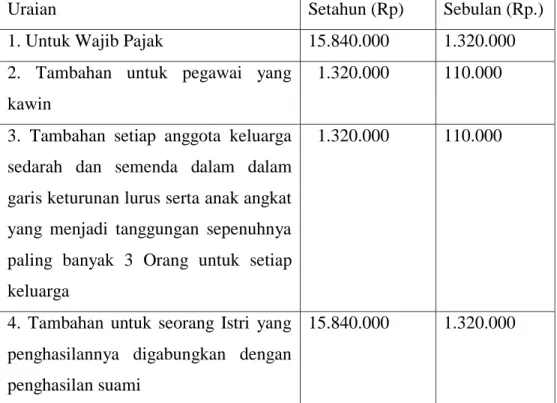 Tabel 4.1:Besarnya PTKP berdasarkan UU RI No. 36/ 2008,  Berlaku 1 Januari 2009 