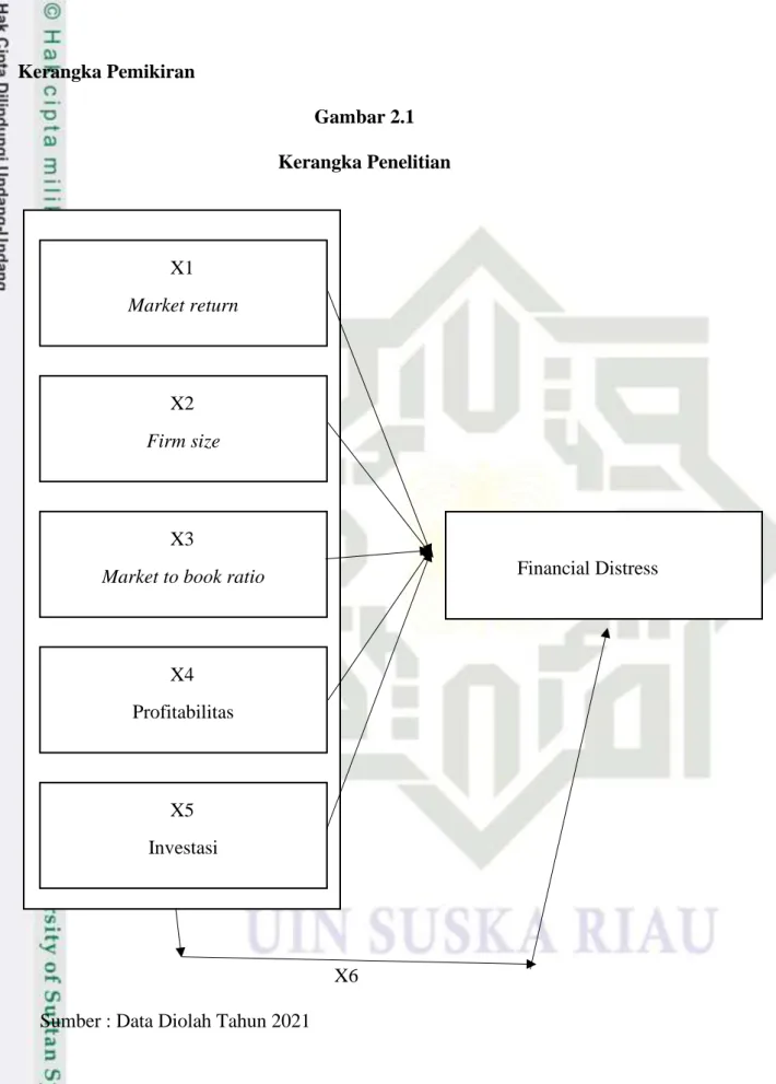 Gambar 2.1  Kerangka Penelitian 