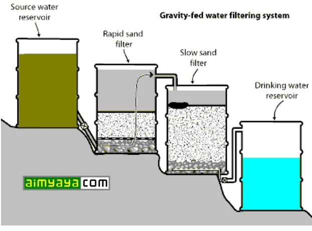 Gambaran 2.4.10. Gravity-fed Water Filtering System 