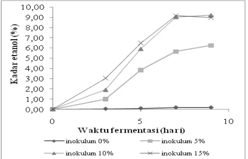 Gambar 1. Grafik kadar etanol hasil fermentasi substrat alang-alang oleh bakteri Z. mobilis