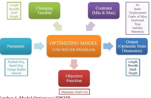 Gambar 4. Model Optimisasi SPSHB 