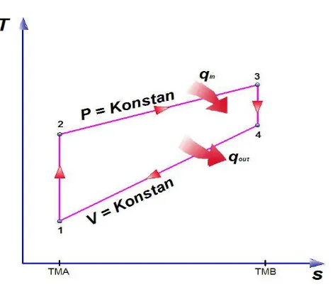 Gambar 2.2 Diagram T-S Mesin Diesel 