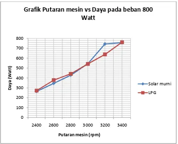 Grafik Putaran mesin vs Daya pada beban 800 