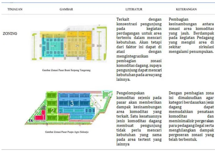 Tabel 2. Tabel Komparasi Zoning Pasar Bumi Serpong &amp; Pasar Puspo Agro Sidoarjo 
