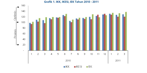 Grafik 1. IKK, IKESI, IEK Tahun 2010 - 2011 