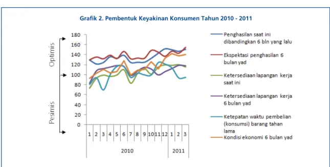 Grafik 2. Pembentuk Keyakinan Konsumen Tahun 2010 - 2011 
