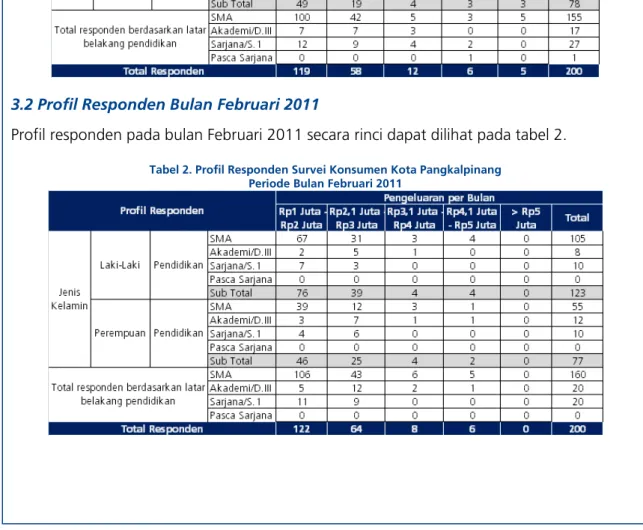 Tabel 2. Profil Responden Survei Konsumen Kota Pangkalpinang   Periode Bulan Februari 2011