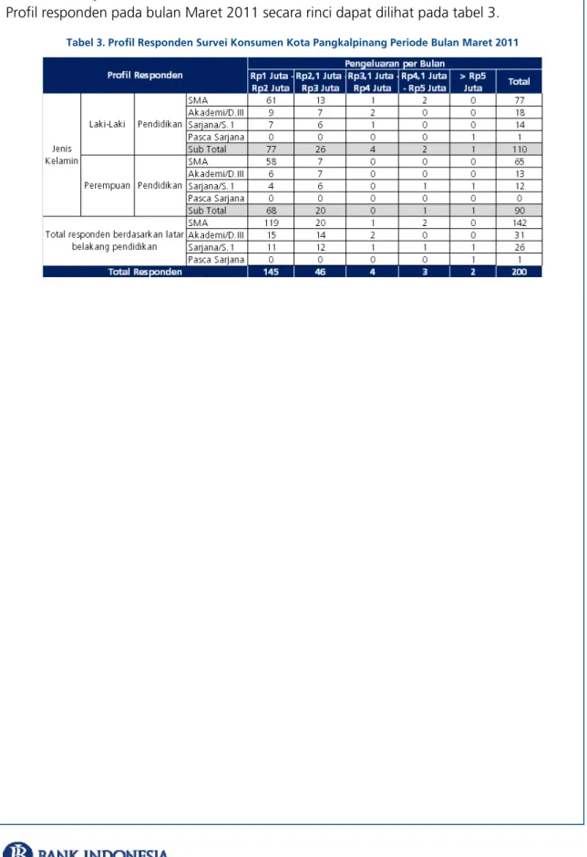 Tabel 3. Profil Responden Survei Konsumen Kota Pangkalpinang Periode Bulan Maret 2011 