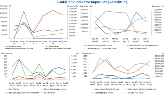 Grafik 1.17 Indikator Impor Bangka Belitung  