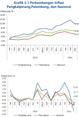 Grafik 2.1 Perkembangan Inflasi  Pangkalpinang,Palembang, dan Nasional  