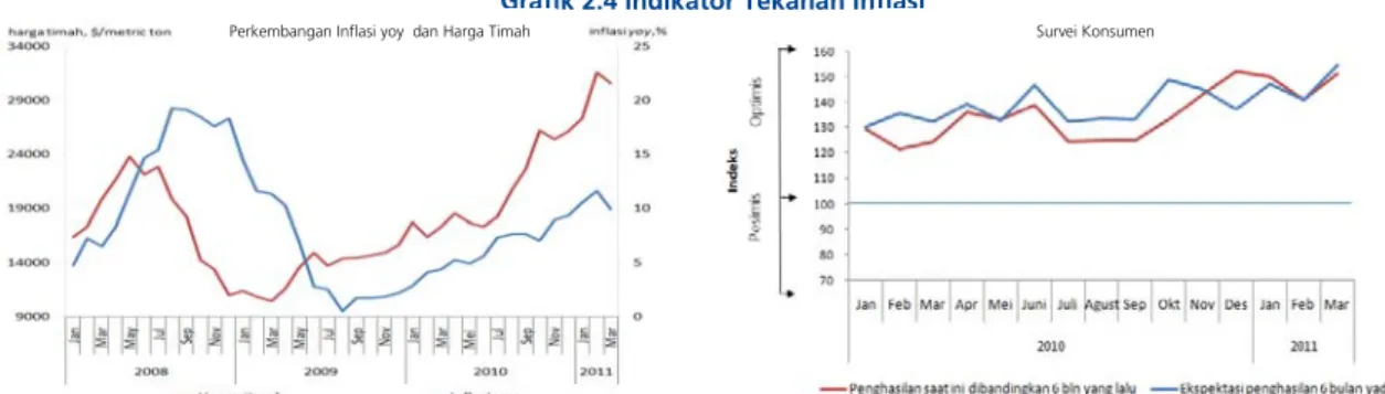 Grafik 2.4 Indikator Tekanan Inflasi  