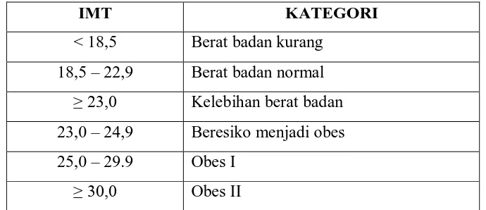 Tabel 2.1: Kategori Indeks Massa Tubuh (IMT) 