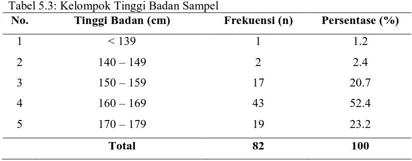 Tabel 5.3: Kelompok Tinggi Badan Sampel No. Tinggi Badan (cm) 