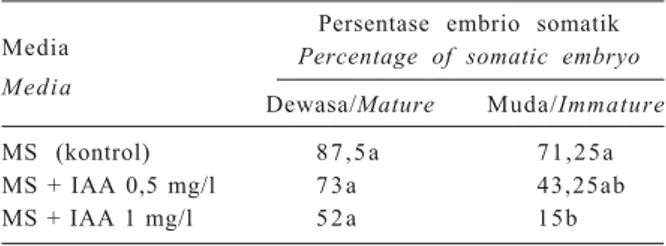 Table 1. Effect of plant growth regulators in MS basal me- me-dium on somatic embryo formation from mature and  imma-ture zygotic embryo explant of sandalwood after 8 weeks.