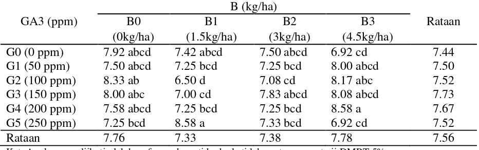 Tabel 3. Rataan jumlah anakan per rumpun (buah) pada  pemberian GA3 dan pupuk Boron 
