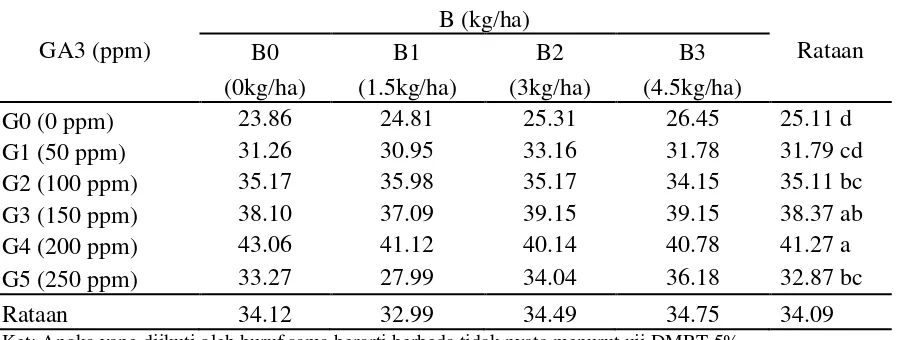 Tabel 4. Rataan persentase berbunga per plot tanaman bawang merah pada  pemberian GA3 (ppm) dan pupuk Boron (kg/ha) 