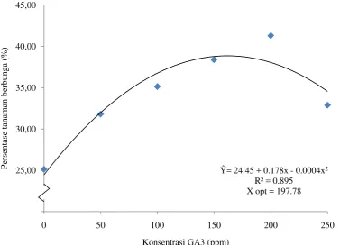 Gambar 2. Grafik hubungan konsentrasi larutan GA3 terhadap persentase tanaman berbunga 