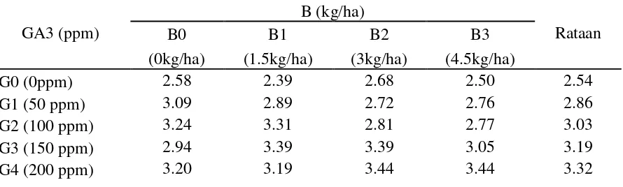 Tabel 5 menunjukkan bahwa pada perlakuan G4 (200 ppm) menghasilkan jumlah 