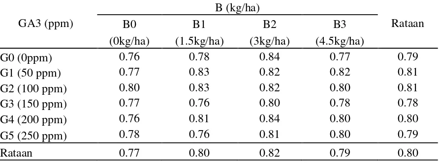 Tabel 6 menunjukkan bahwa pada perlakuan G4 (200 ppm) menghasilkan jumlah 