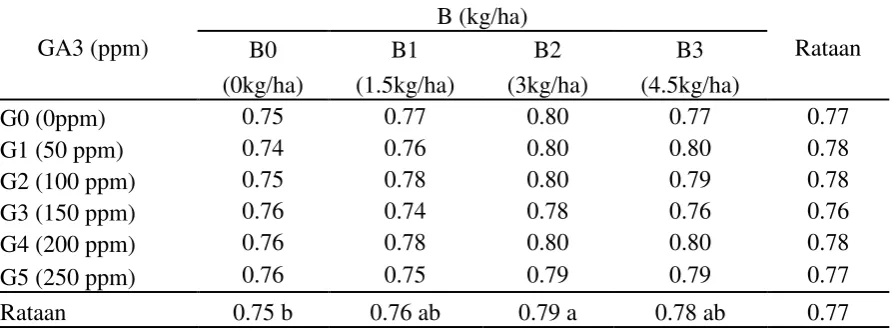 Tabel 8. Rataan bobot biji per umbel (gram) tanaman bawang merah pada  pemberian GA3 (ppm) dan pupuk Boron (kg/ha) 