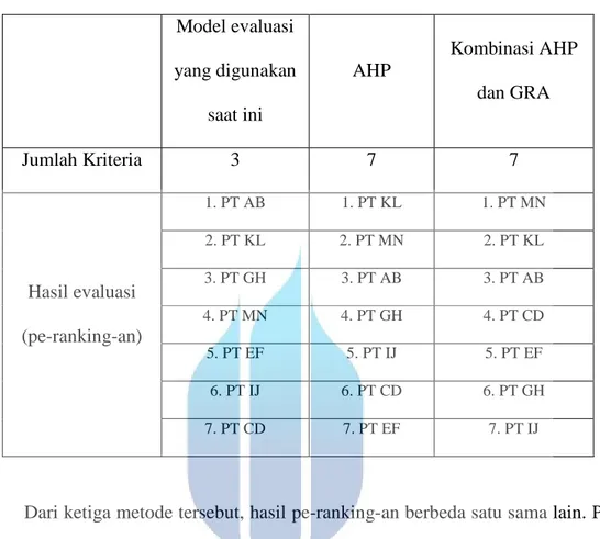 Tabel 5.2 Hasil perbandingan Model evaluasi yang digunakan saat ini AHP Kombinasi AHPdan GRA Jumlah Kriteria 3 7 7 Hasil evaluasi (pe-ranking-an) 1