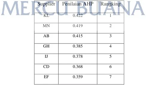 Tabel 5.3 Hasil perankingan menggunakan metode AHP Supplier Penilaian AHP Rangking