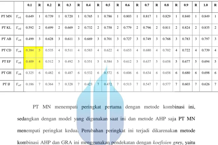 Tabel 5.4 Hasil per-angking-an menggunakan metode kombinasi AHP dan GRA 0.1 R 0.2 R 0.3 R 0.4 R 0.5 R 0.6 R 0.7 R 0.8 R 0.9 R 1.0 R PT MN Γ ௢ଵ 0.649 1 0.739 1 0.720 1 0.765 1 0.786 1 0.803 1 0.817 1 0.829 1 0.840 1 0.849 1 PT KL Γ ௢ଶ 0.592 2 0.699 2 0.669 2 0.732 2 0.758 2 0.779 2 0.796 2 0.811 2 0.824 2 0.835 2 PT AB Γ ௢ଷ 0.499 3 0.628 3 0.611 3 0.669 3 0.701 3 0.727 3 0.749 3 0.768 3 0.783 3 0.797 3 PT CD Γ ௢ସ 0.384 5 0.535 4 0.511 4 0.583 4 0.622 4 0.653 4 0.680 4 0.702 4 0.722 4 0.739 4 PT EF Γ ௢ହ 0.409 4 0.512 5 0.492 5 0.551 5 0.584 5 0.612 5 0.637 5 0.658 5 0.677 5 0.694 5 PT GH Γ ௢଺ 0.325 6 0.482 6 0.487 6 0.532 6 0.572 6 0.606 6 0.634 6 0.658 6 0.680 6 0.698 6 PT IJ Γ ௢଻ 0.186 7 0.364 7 0.328 7 0.423 7 0.472 7 0.513 7 0.547 7 0.577 7 0.603 7 0.626 7