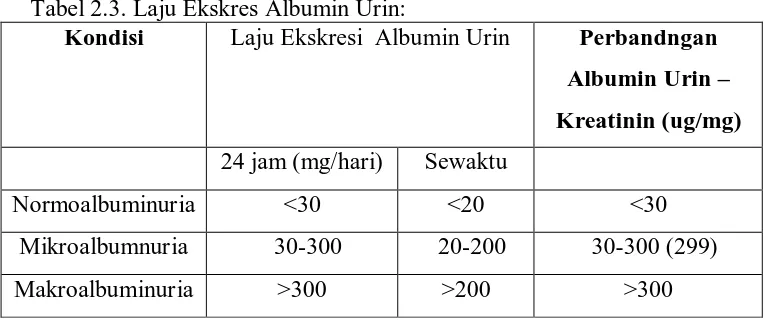 Tabel 2.3. Laju Ekskres Albumin Urin: Kondisi Laju Ekskresi  Albumin Urin 