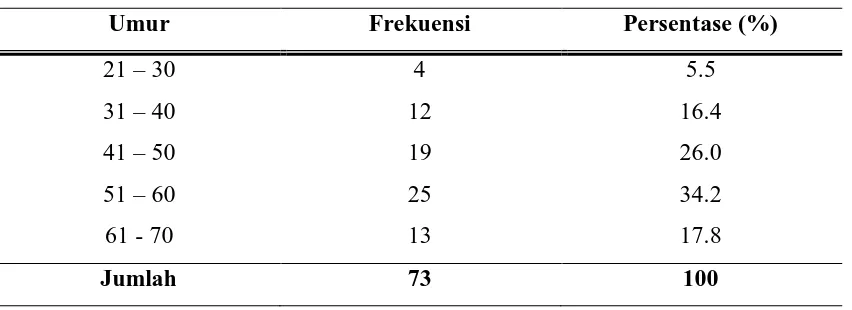 Tabel 5.1. Distribusi responden berdasarkan umur 