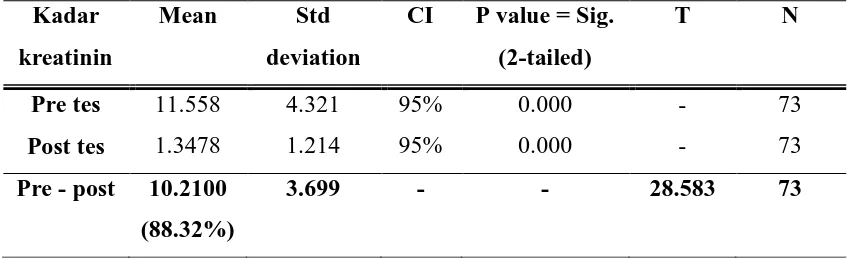 Tabel 5.4. Uji T-paired dalam menentukan perubahan kadar kreatinin sebelum dan sesudah hemodialisis 