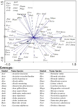 Gambar 4. Grafik  indeks keanekaragaman Shannon Wiener (H’) dan indeks kemerataan jenis Evennes (E) pada empat tipe habitat  