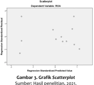 Gambar 3. Grafik Scatterplot  Sumber: Hasil penelitian, 2021. 