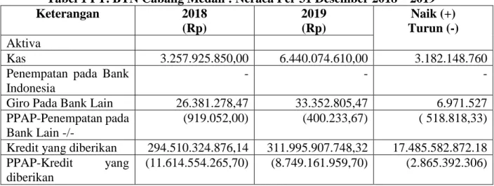 Tabel 1 PT. BTN Cabang Medan : Neraca Per 31 Desember 2018 – 2019 