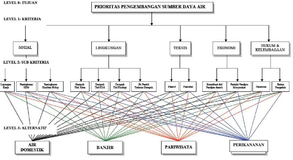 Gambar 4.1 Skema Analitic Hierarchy Process ( AHP  ) 