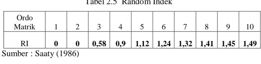 Tabel 2.5  Random Indek  Ordo 