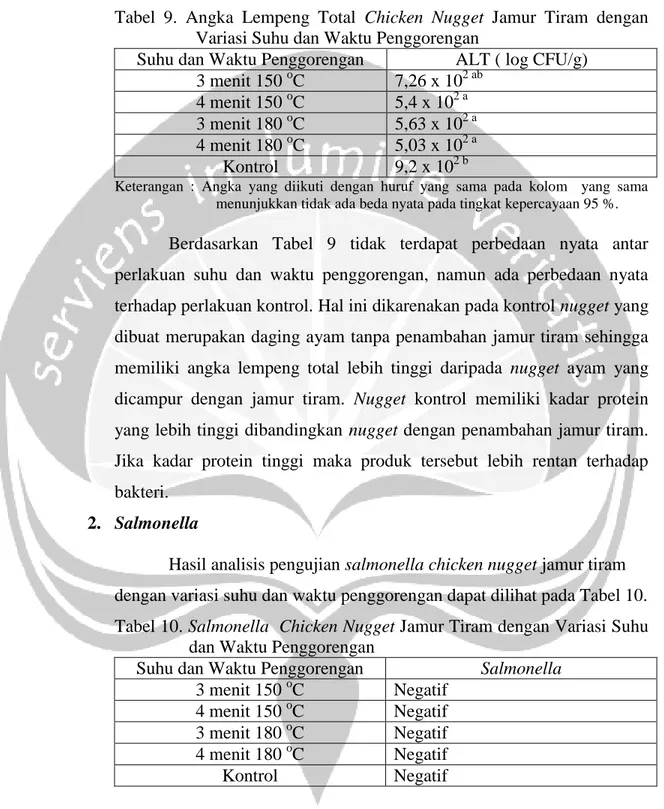 Tabel 10. Salmonella  Chicken Nugget Jamur Tiram dengan Variasi Suhu  dan Waktu Penggorengan 