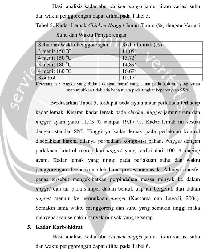 Tabel 5. Kadar Lemak Chicken Nugget Jamur Tiram (%) dengan Variasi  Suhu dan Waktu Penggorengan 