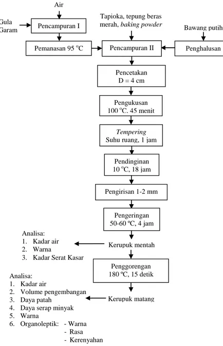Gambar 4.2. Diagram Alir Proses Pembuatan Kerupuk Beras Merah  Sumber: Suprapti (2005a), dengan modifikasi 