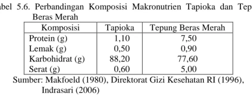 Tabel  5.6.  Perbandingan  Komposisi  Makronutrien  Tapioka  dan  Tepung       Beras Merah 