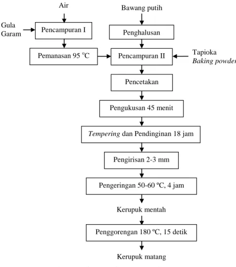 Gambar 2.2. Diagram Alir Proses Pembuatan Kerupuk  Sumber: Suprapti (2005a) 