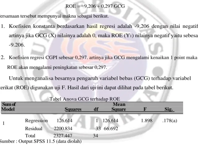 Tabel Regresi Linear Sederhana GCG terhadap ROE
