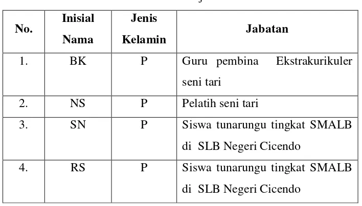 Tabel 3.1 Subjek Penelitian 