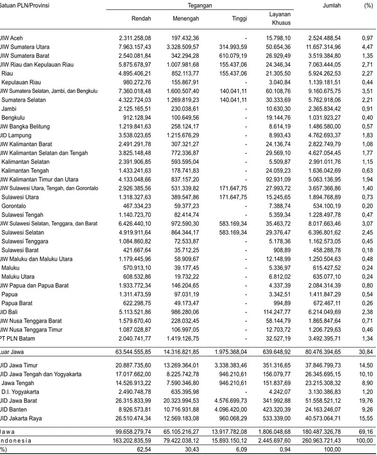 Tabel 13 : Pendapatan per Jenis Tegangan (juta Rp)  2020