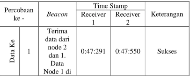Tabel 5. Percobaan pengiriman flooding dengan 10  data Percobaan  ke -  Beacon  Time Stamp  Keterangan Receiver  1  Receiver 2  Data Ke  1  Terima  data dari node 2 dan 1