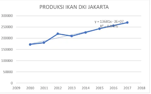 Gambar 1. Grafik permintaan ikan di DKI Jakarta 