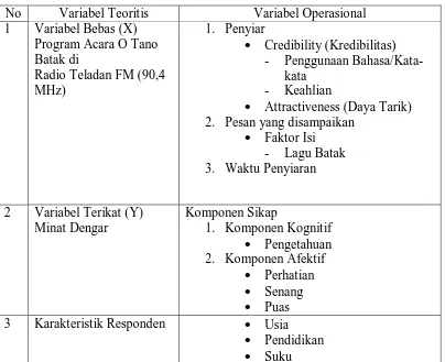 Tabel I.1 Operasional Variabel 