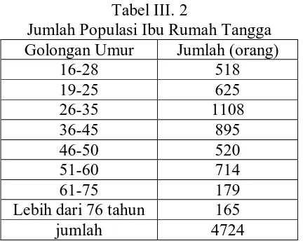 Tabel III. 2 Jumlah Populasi Ibu Rumah Tangga 