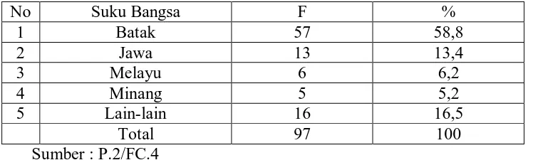 Tabel 4.2 Distribusi Frekuensi Berdasarkan Suku 
